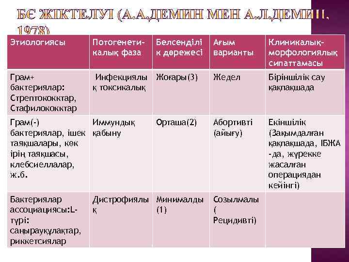 Этиологиясы Потогенетикалық фаза Грам+ бактериялар: Стрептококктар, Стафилококктар Инфекциялы Жоғары(3) қ токсикалық Грам(-) Иммундық бактериялар,
