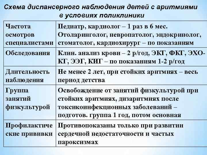 Схема диспансерного наблюдения детей с аритмиями в условиях поликлиники Частота Педиатр, кардиолог – 1