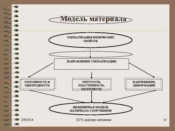 Модель материала СХЕМАТИЗАЦИЯ ФИЗИЧЕСКИХ СВОЙСТВ НАПРАВЛЕНИЯ СХЕМАТИЗАЦИИ СПЛОШНОСТЬ И ОДНОРОДНОСТЬ УПРУГОСТЬ, ПЛАСТИЧНОСТЬ, ПОЛЗУЧЕСТЬ НАПРЯЖЕНИЯ,