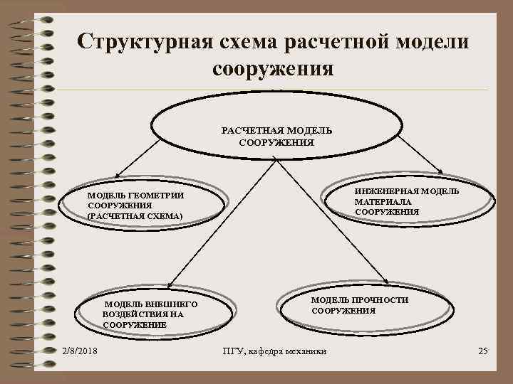 Структурная схема расчетной модели сооружения РАСЧЕТНАЯ МОДЕЛЬ СООРУЖЕНИЯ ИНЖЕНЕРНАЯ МОДЕЛЬ МАТЕРИАЛА СООРУЖЕНИЯ МОДЕЛЬ ГЕОМЕТРИИ