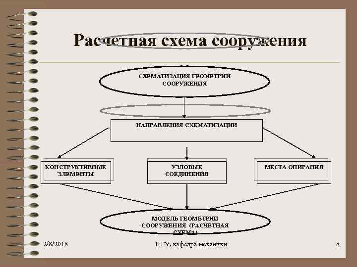 Расчетная схема сооружения СХЕМАТИЗАЦИЯ ГЕОМЕТРИИ СООРУЖЕНИЯ НАПРАВЛЕНИЯ СХЕМАТИЗАЦИИ КОНСТРУКТИВНЫЕ ЭЛЕМЕНТЫ УЗЛОВЫЕ СОЕДИНЕНИЯ МЕСТА ОПИРАНИЯ
