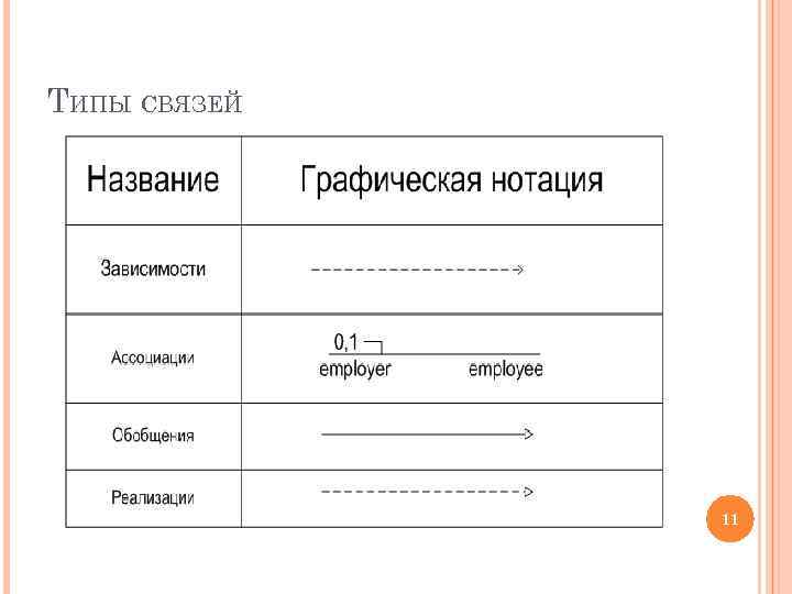 ТИПЫ СВЯЗЕЙ 11 