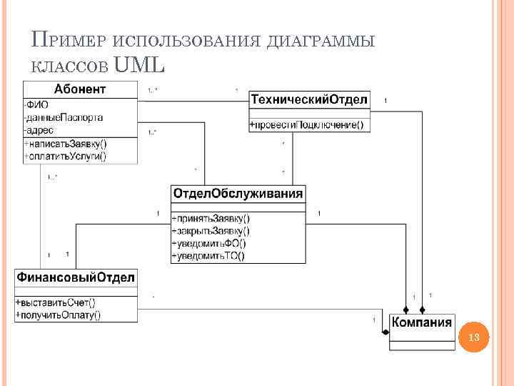 Примеры диаграмм классов иллюстрирующих выполнение каждого принципа solid