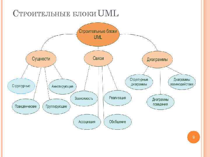 СТРОИТЕЛЬНЫЕ БЛОКИ UML 8 