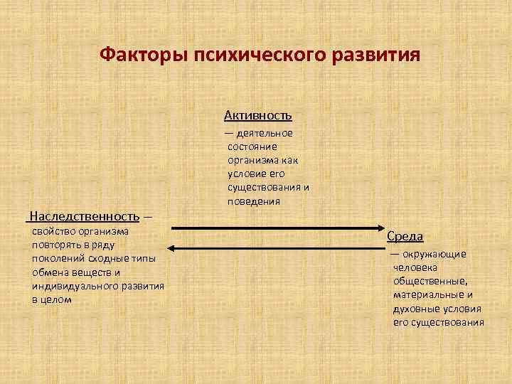 Факторы психического развития Активность Наследственность — свойство организма повторять в ряду поколений сходные типы