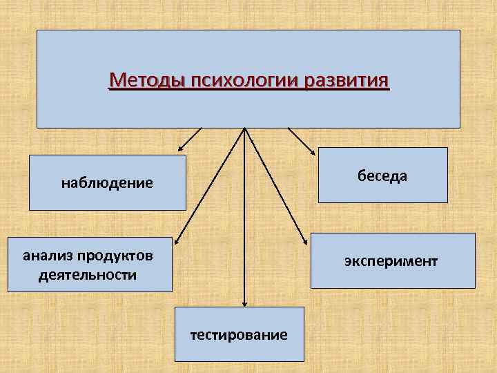 Методы психологии развития беседа наблюдение анализ продуктов деятельности эксперимент тестирование 