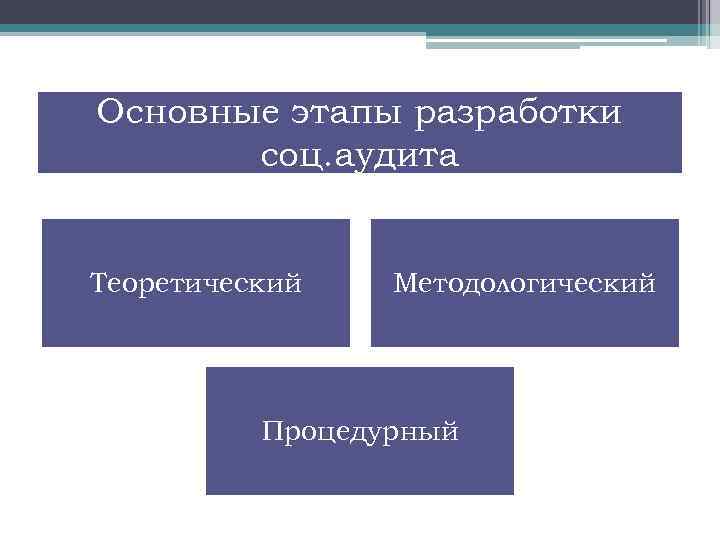 Основные этапы разработки соц. аудита Теоретический Методологический Процедурный 