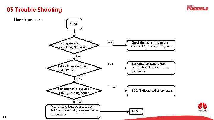 05 Trouble Shooting Normal process: PT Fail Test again after rebuilding PT station PASS