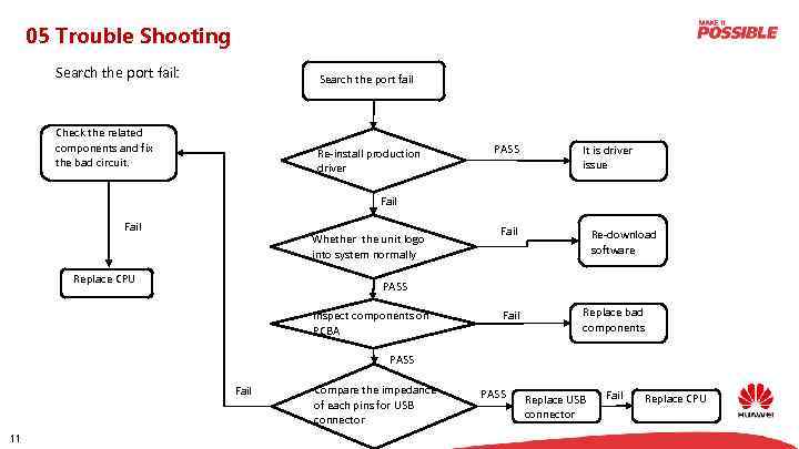 05 Trouble Shooting Search the port fail: Search the port fail Check the related