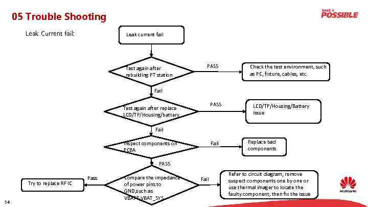 05 Trouble Shooting Leak Current fail: Leak current fail Test again after rebuilding PT