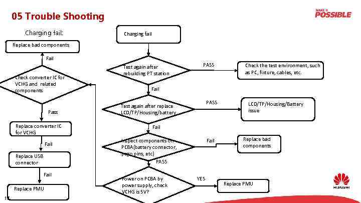 05 Trouble Shooting Charging fail: Charging fail Replace bad components Fail Check converter IC