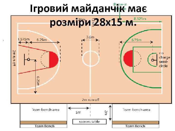 Iгровий майданчiк має розмiри 28 x 15 м. 