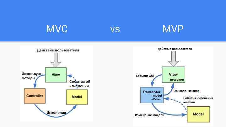 MVC vs MVP 