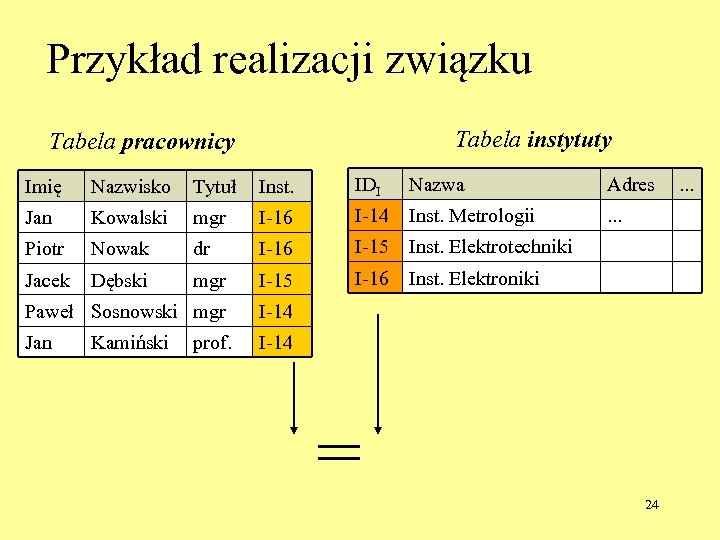Przykład realizacji związku Tabela instytuty Tabela pracownicy Imię Nazwisko Tytuł Inst. IDI Nazwa Adres