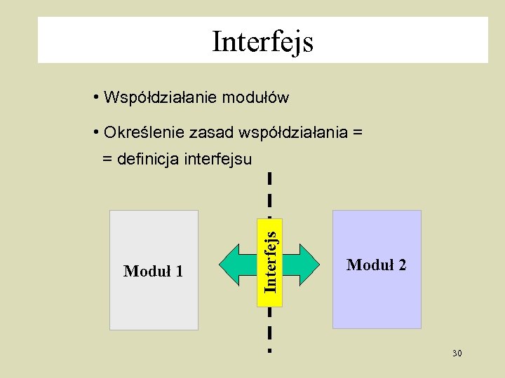Interfejs • Współdziałanie modułów • Określenie zasad współdziałania = Moduł 1 Interfejs = definicja
