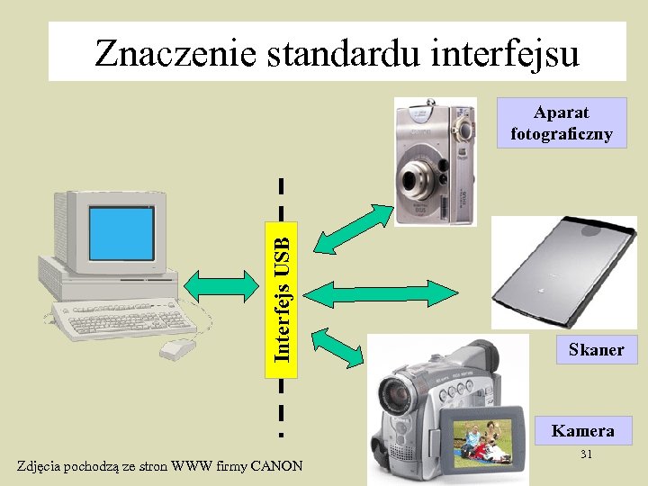 Znaczenie standardu interfejsu Interfejs USB Aparat fotograficzny Skaner Kamera Zdjęcia pochodzą ze stron WWW