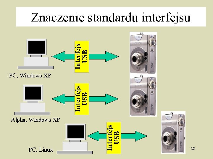 Interfejs USB Znaczenie standardu interfejsu Interfejs USB PC, Windows XP PC, Linux Interfejs USB