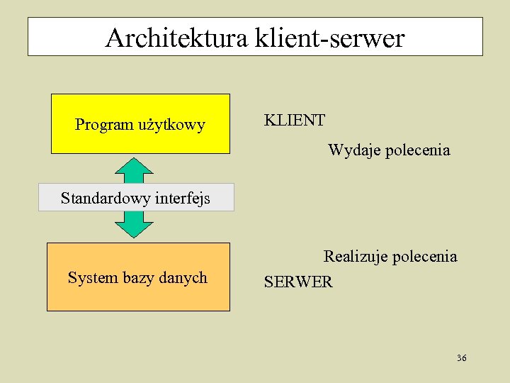 Architektura klient-serwer Program użytkowy KLIENT Wydaje polecenia Standardowy interfejs System bazy danych Realizuje polecenia