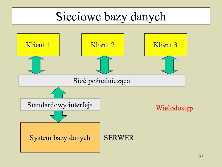 Sieciowe bazy danych Klient 1 Klient 2 Klient 3 Sieć pośrednicząca Standardowy interfejs System