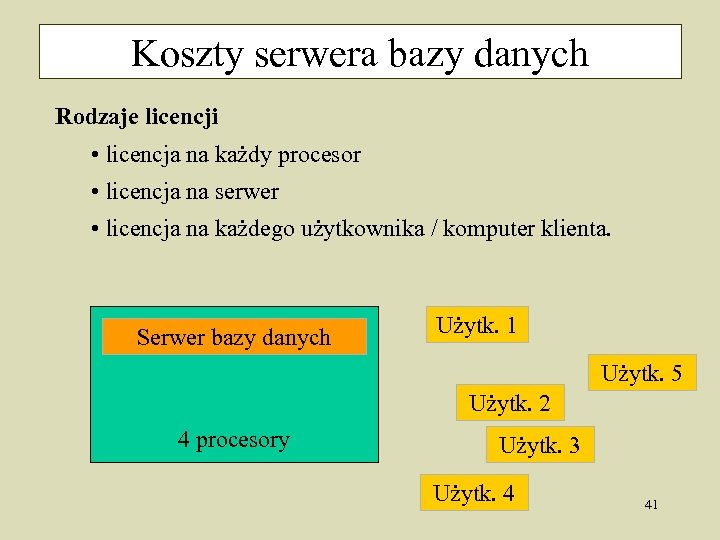 Koszty serwera bazy danych Rodzaje licencji • licencja na każdy procesor • licencja na