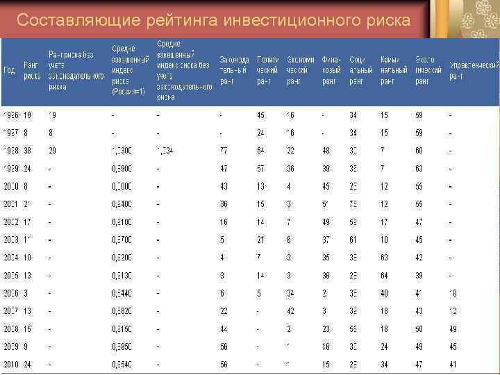 Составляющие рейтинга инвестиционного риска 
