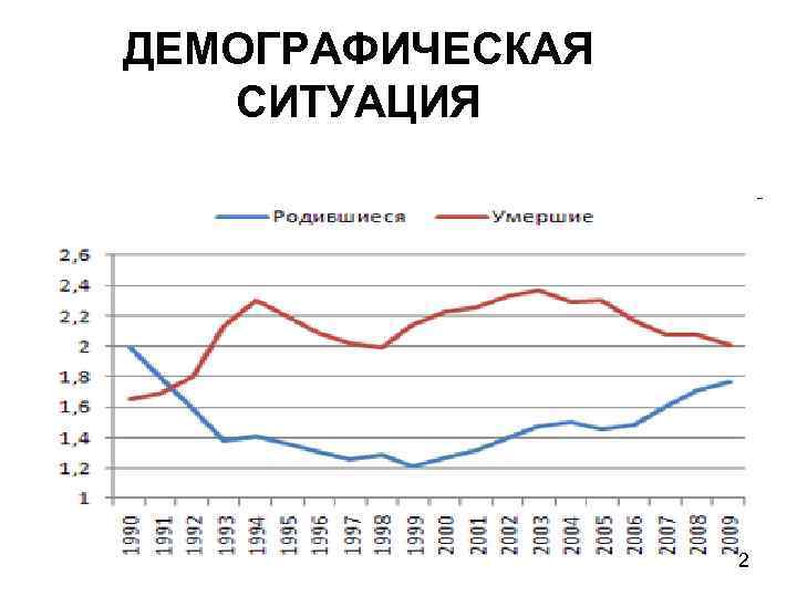 ДЕМОГРАФИЧЕСКАЯ СИТУАЦИЯ 2 