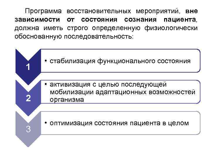 Программа восстановительных мероприятий, вне зависимости от состояния сознания пациента, должна иметь строго определенную физиологически