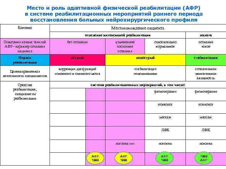 Место и роль адаптивной физической реабилитации (АФР) в системе реабилитационных мероприятий раннего периода восстановления