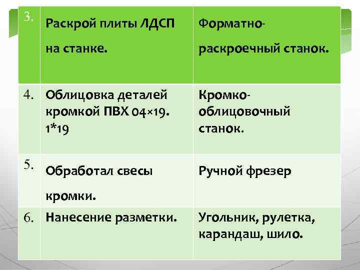 3. Раскрой плиты ЛДСП на станке. Форматнораскроечный станок. 4. Облицовка деталей кромкой ПВХ 04×