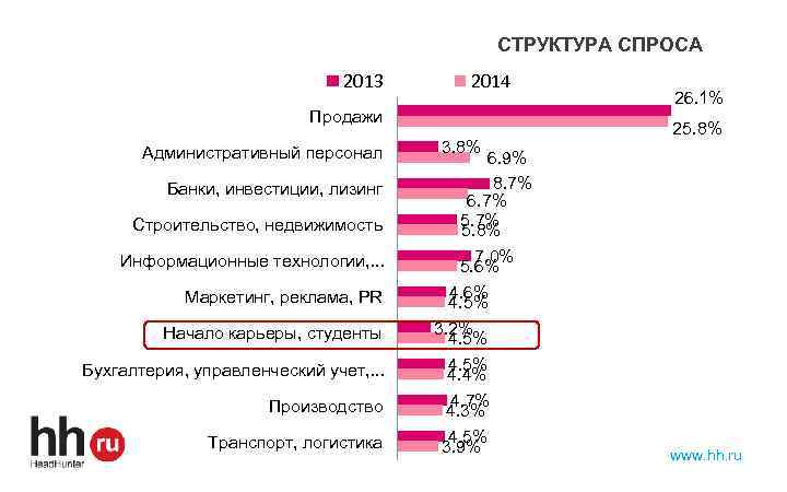 СТРУКТУРА СПРОСА 2013 2014 Продажи Административный персонал Банки, инвестиции, лизинг Строительство, недвижимость Информационные технологии,