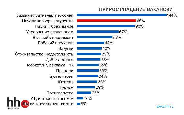 ПРИРОСТ/ПАДЕНИЕ ВАКАНСИЙ Административный персонал Начало карьеры, студенты Наука, образование Управление персоналом Высший менеджмент Рабочий
