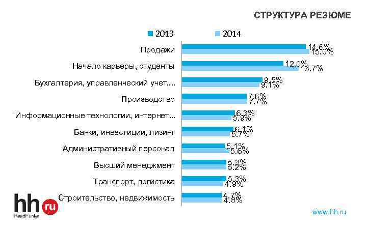 СТРУКТУРА РЕЗЮМЕ 2013 2014 14. 6% 15. 0% 12. 0% 13. 7% Продажи Начало