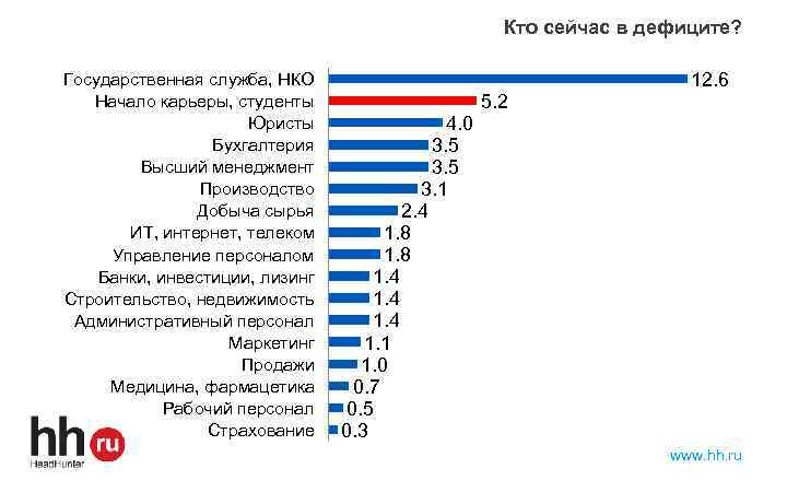 Кто сейчас в дефиците? Государственная служба, НКО Начало карьеры, студенты Юристы Бухгалтерия Высший менеджмент