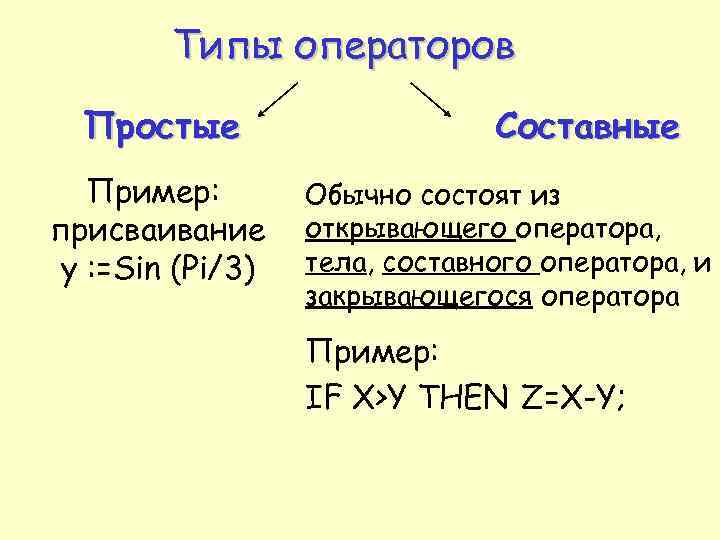 Типы операторов Простые Пример: присваивание у : =Sin (Pi/3) Составные Обычно состоят из открывающего