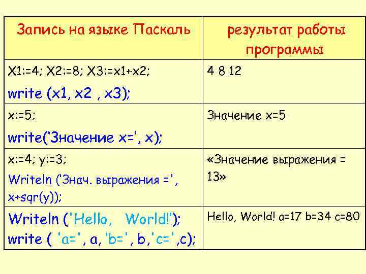 Запись на языке Паскаль X 1: =4; X 2: =8; X 3: =x 1+x