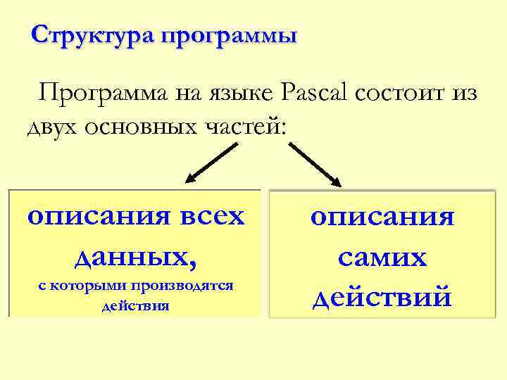 Структура программы Программа на языке Pascal состоит из двух основных частей: описания всех данных,