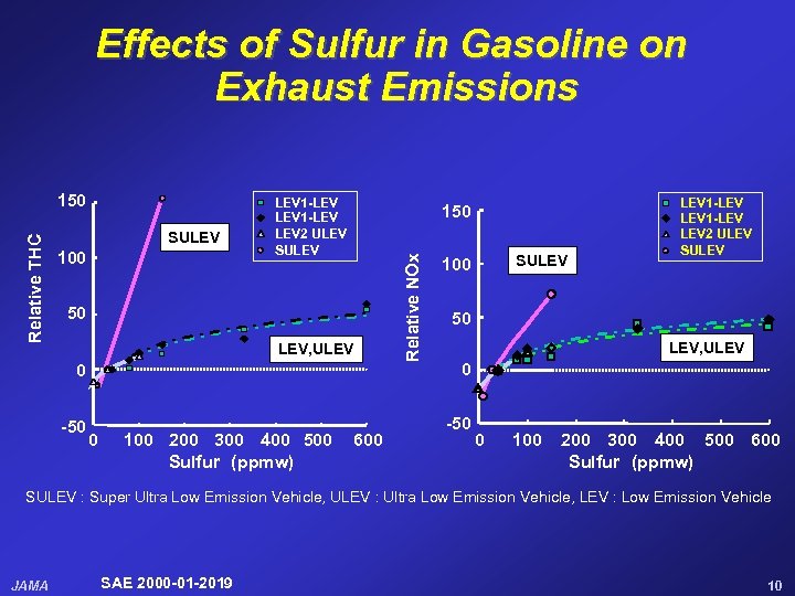 Effects of Sulfur in Gasoline on Exhaust Emissions SULEV 100 LEV 1 -LEV LEV