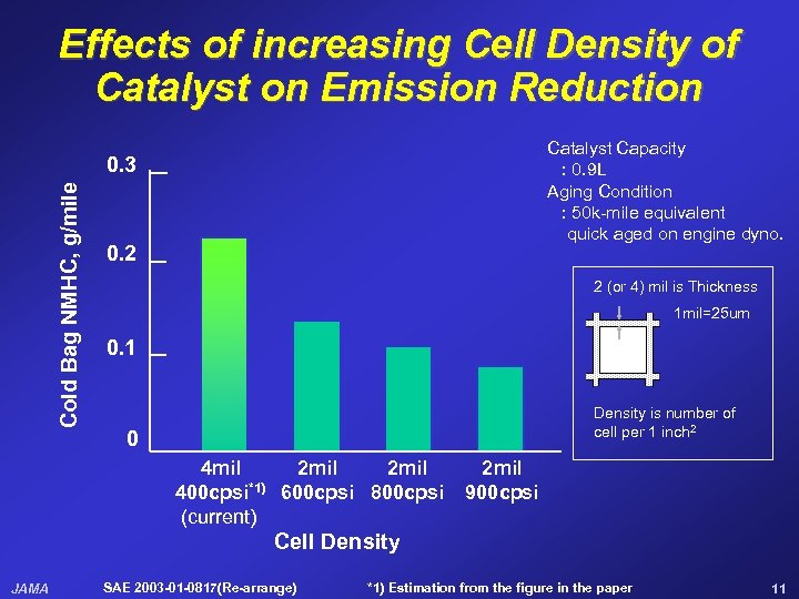 Effects of increasing Cell Density of Catalyst on Emission Reduction Catalyst Capacity : 0.
