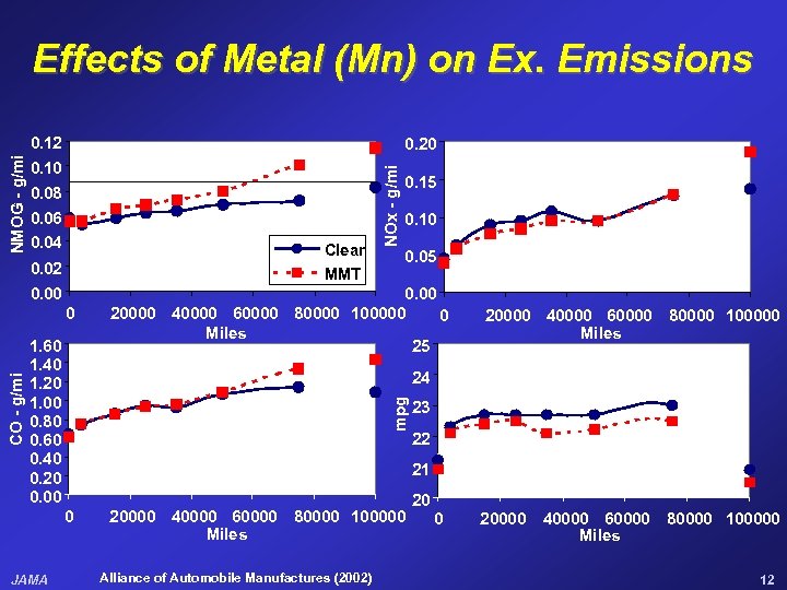 Effects of Metal (Mn) on Ex. Emissions 0. 20 0. 10 Reference LDV 100
