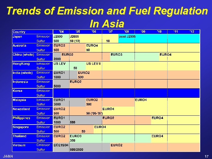Trends of Emission and Fuel Regulation In Asia JAMA 17 