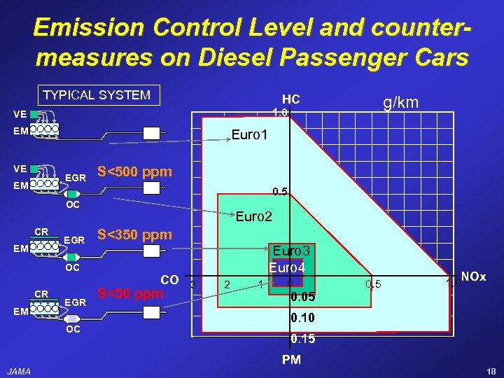 Emission Control Level and countermeasures on Diesel Passenger Cars TYPICAL SYSTEM HC VE EM