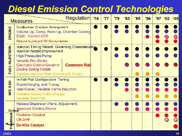 Diesel Emission Control Technologies JAMA 19 