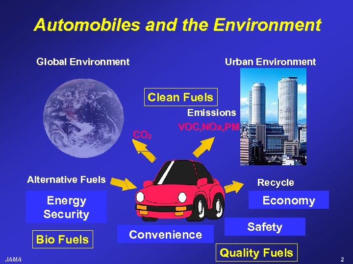 Automobiles and the Environment Global Environment Urban Environment Clean Fuels CO 2 Emissions VOC,
