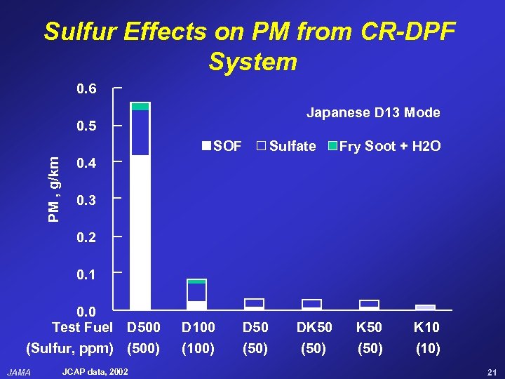Sulfur Effects on PM from CR-DPF System 0. 6 Japanese D 13 Mode 0.