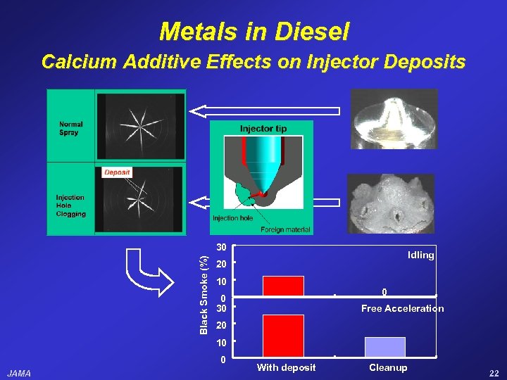 Metals in Diesel Calcium Additive Effects on Injector Deposits Black Smoke (%) 30 Idling
