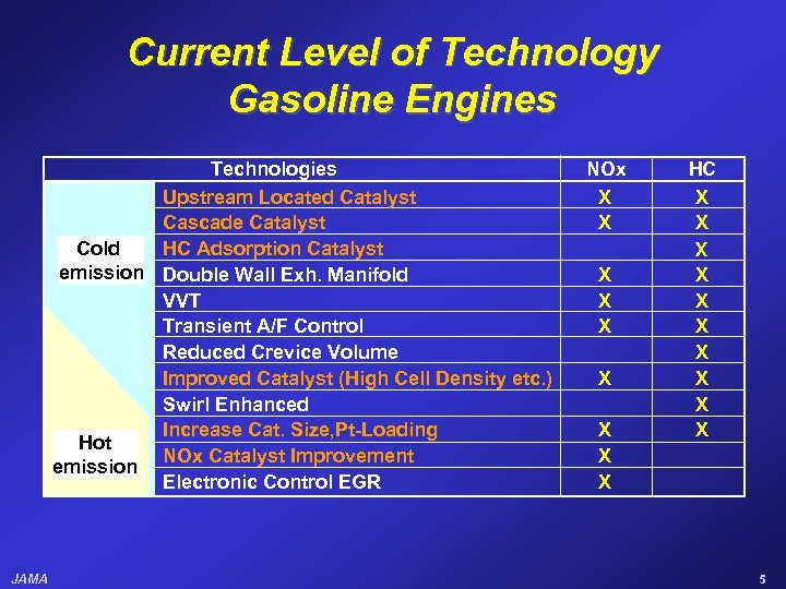 Current Level of Technology Gasoline Engines Technologies Upstream Located Catalyst Cascade Catalyst HC Adsorption