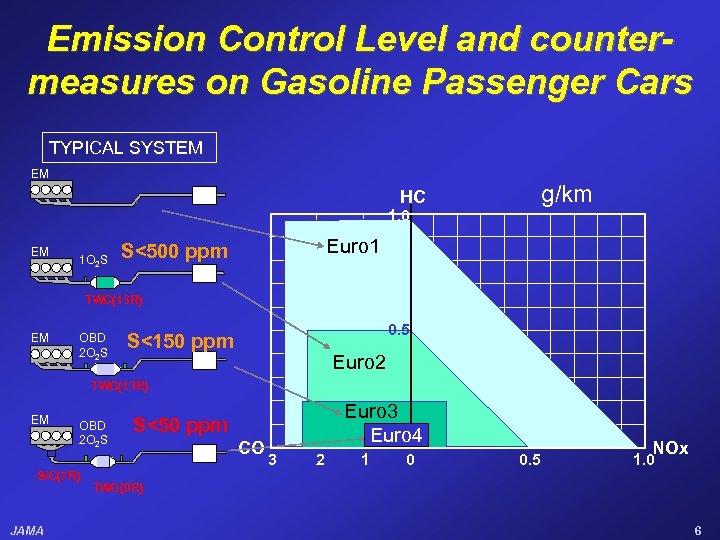 Emission Control Level and countermeasures on Gasoline Passenger Cars TYPICAL SYSTEM EM g/km HC
