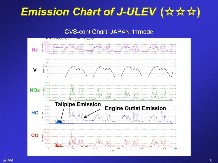 Emission Chart of J-ULEV CVS-cont Chart JAPAN 11 mode JAMA 8 