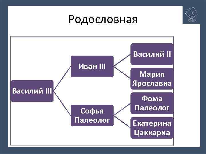 Родословная Василий II Иван III Василий III Софья Палеолог Мария Ярославна Фома Палеолог Екатерина