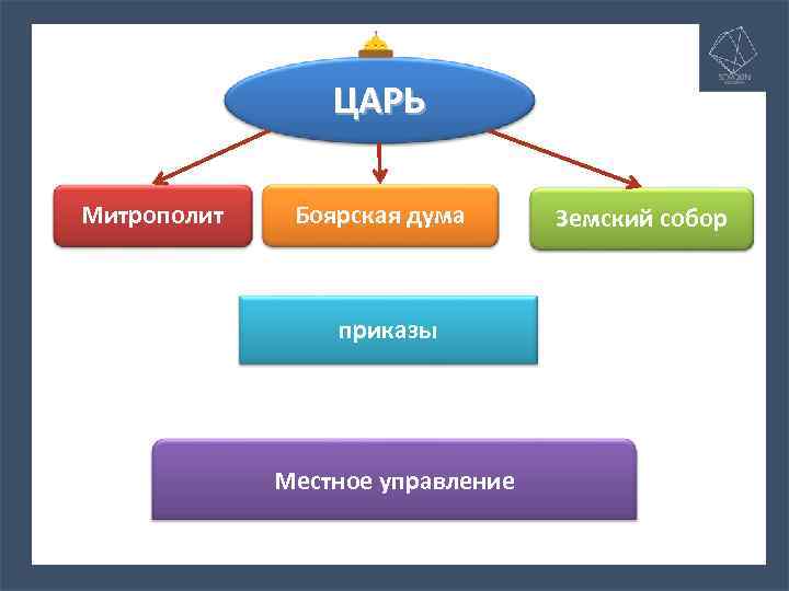 ЦАРЬ Митрополит Боярская дума приказы Местное управление Земский собор 